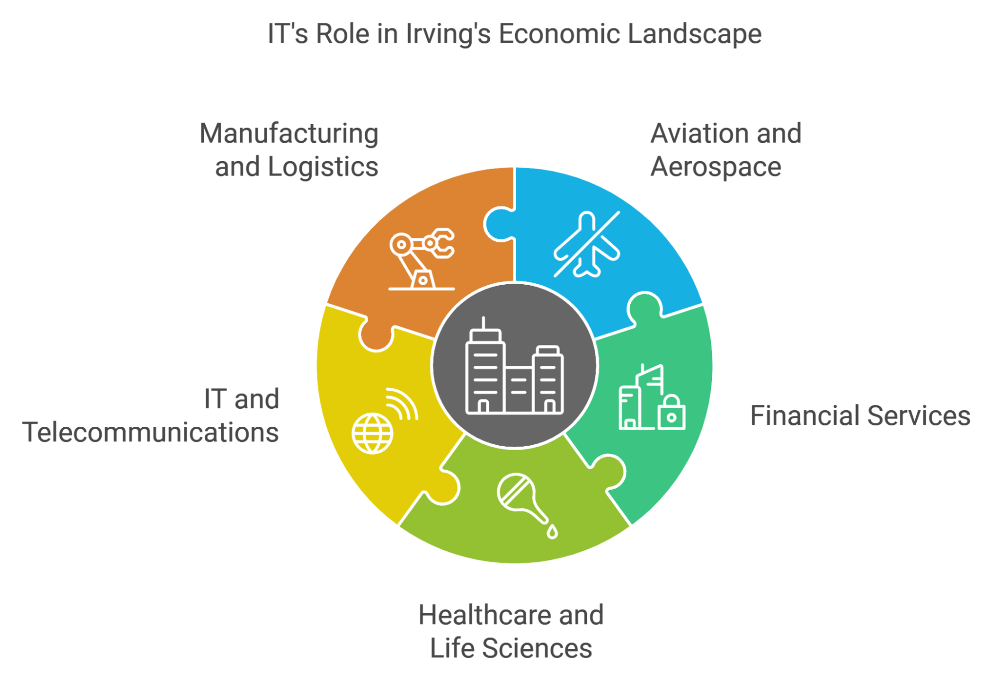 Top Industries in Irving