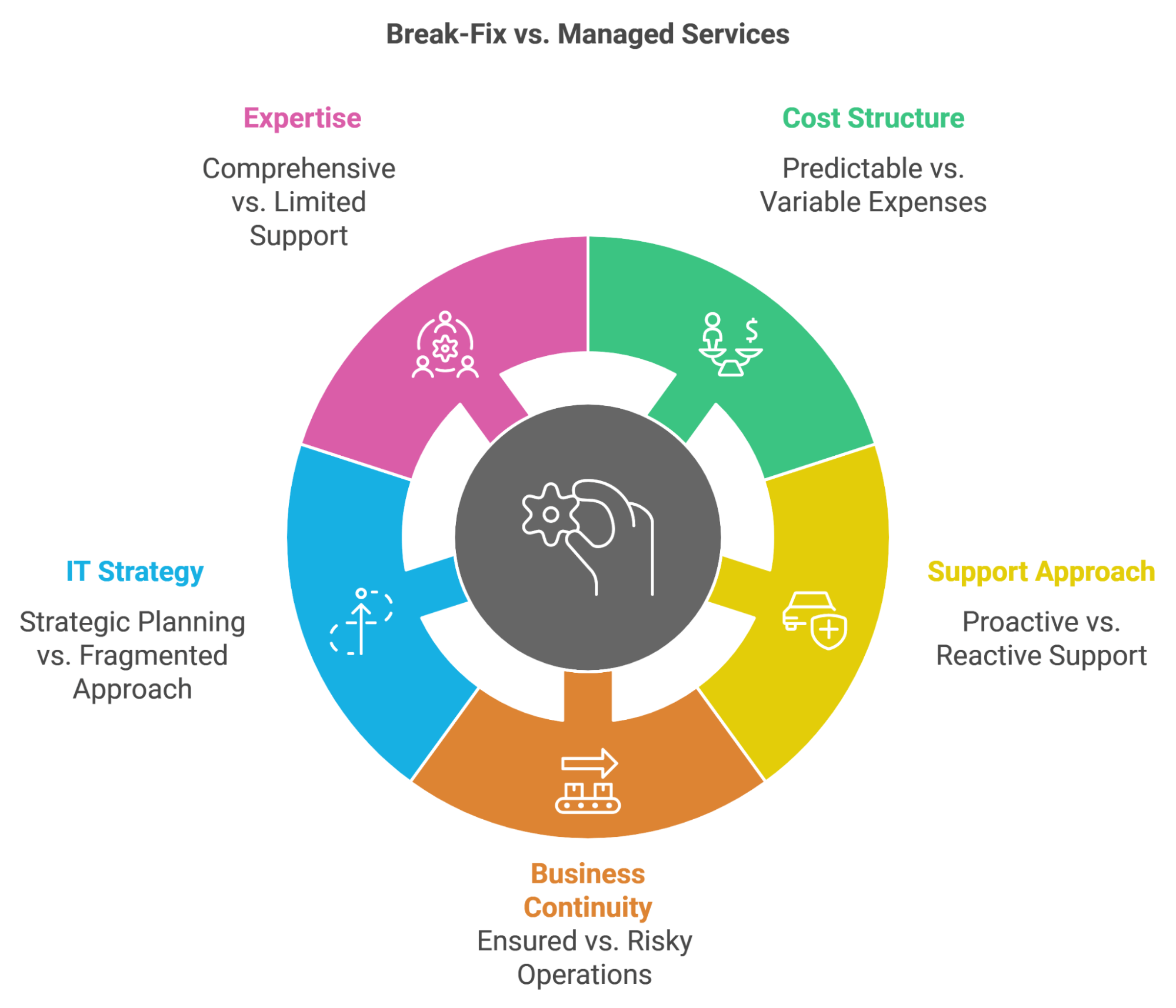 break fix services