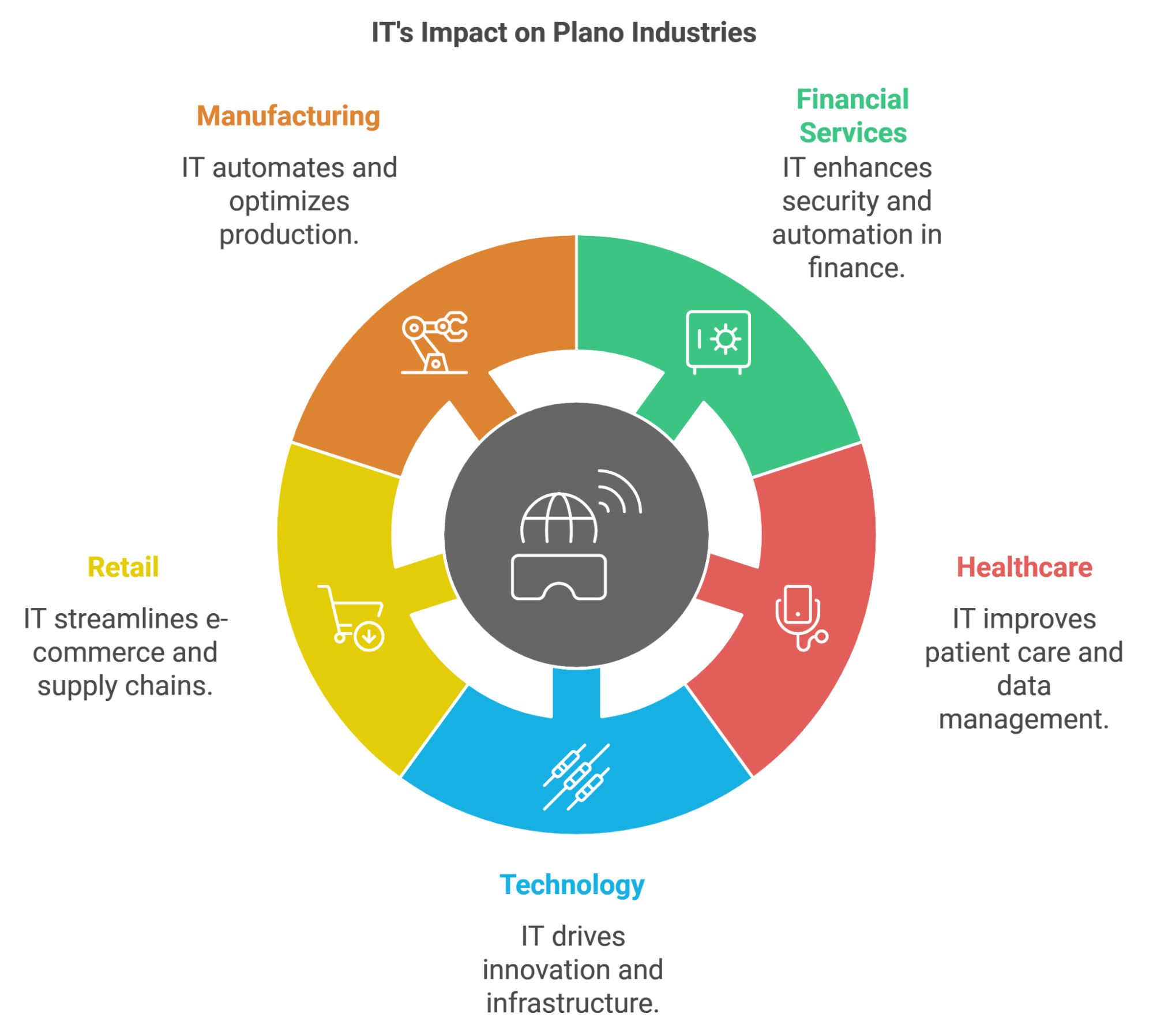 Top Industries in Plano