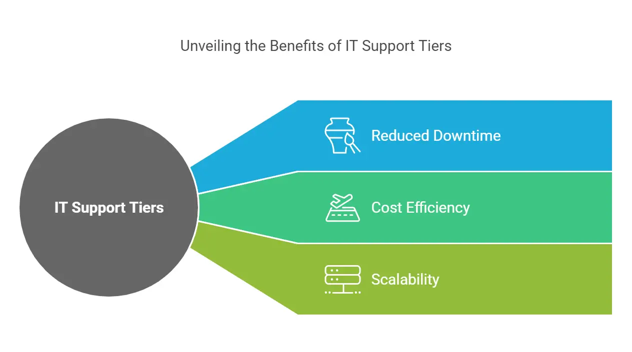 IT support tiers explained