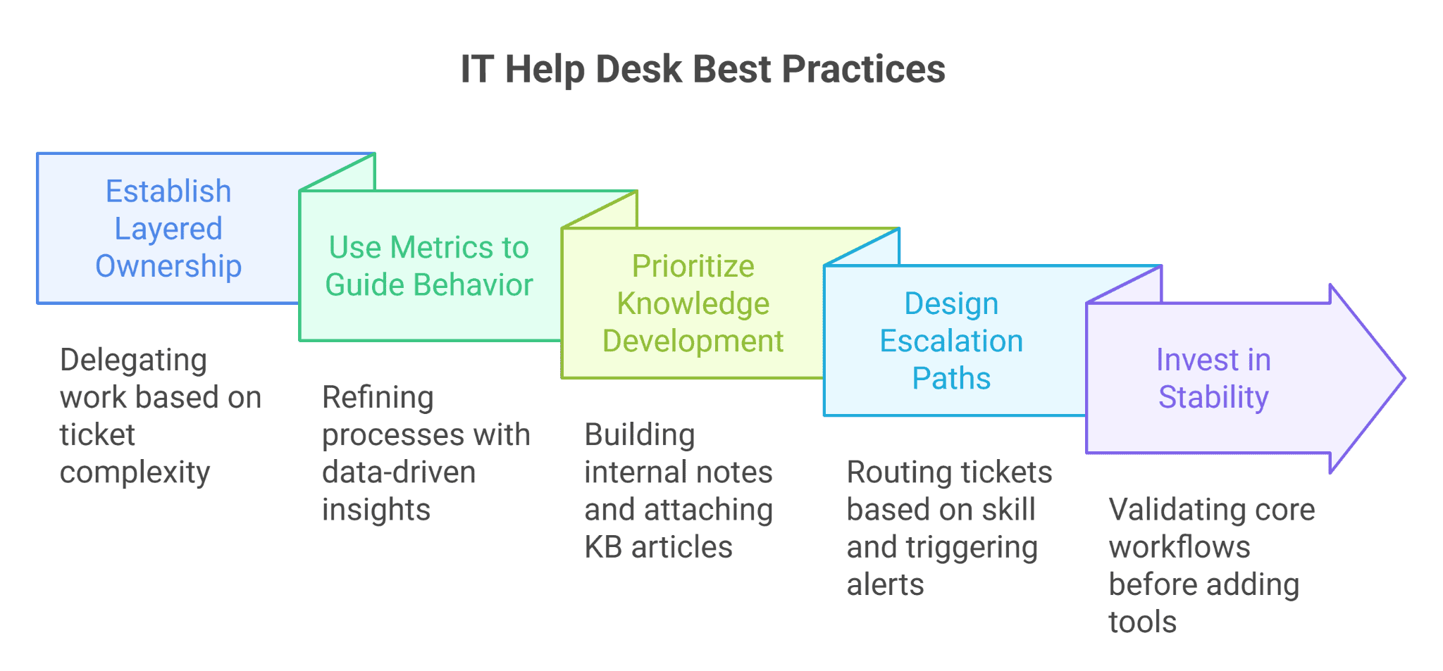 it help desk categories best practices