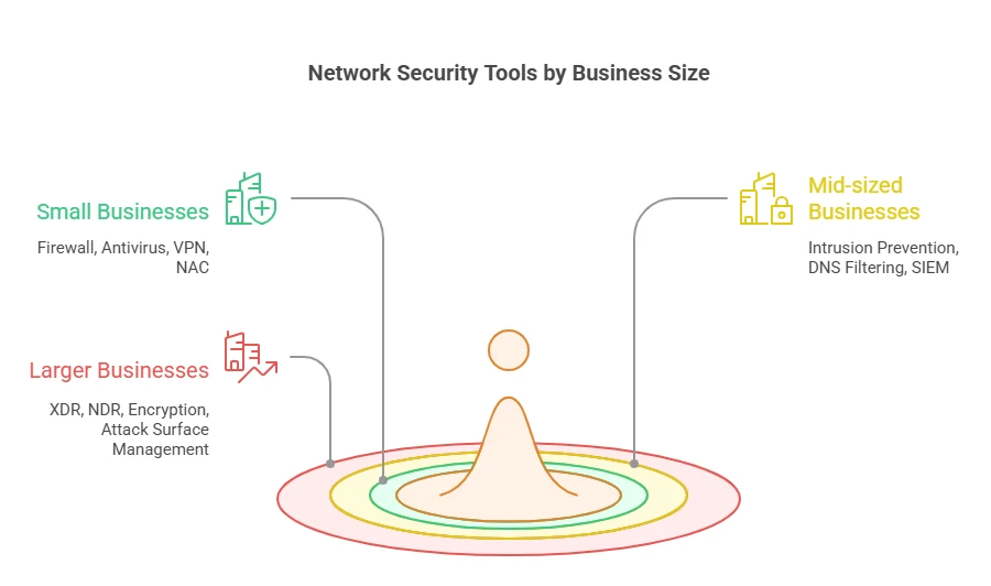 types of network security
