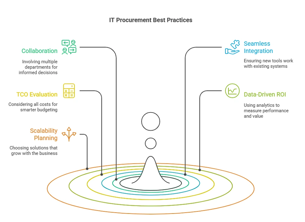 what is it procurement process